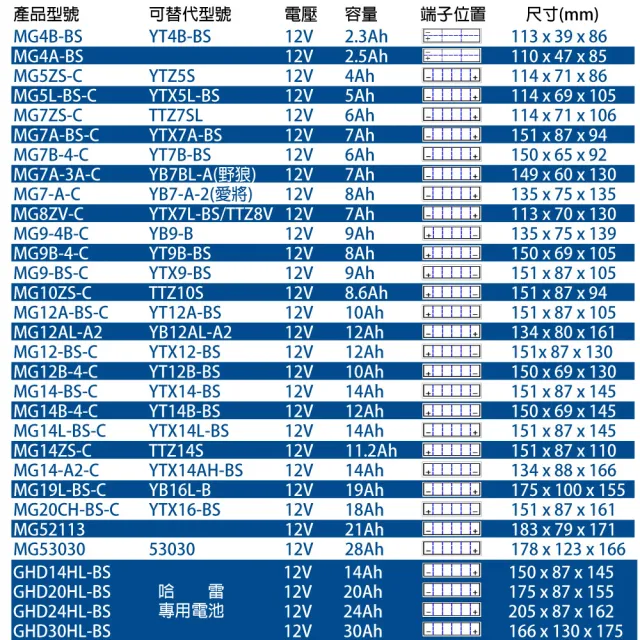 【Dynavolt 藍騎士】MG7A-BS-C 機車電瓶(膠體電池 換電池 換電瓶 同YTX7A-BS GTX7A-BS FTX7A-BS)