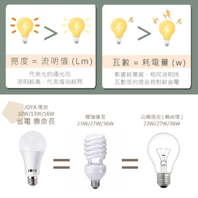【JOYA LED】2入 台灣製造 13W LED燈泡 CNS認證 無藍光 高光效 超省電(燈泡)