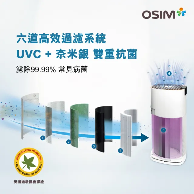 【OSIM】智能空氣清淨機濾網 HEPA13醫療級+抗菌除臭濾網(雙重抗菌/六道過濾/HEPA13級濾網)