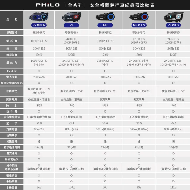 【Philo 飛樂】2023全新上市 真2k 30FPS 高畫質安全帽藍芽耳機 行車紀錄器(Z3 贈64G記憶卡)