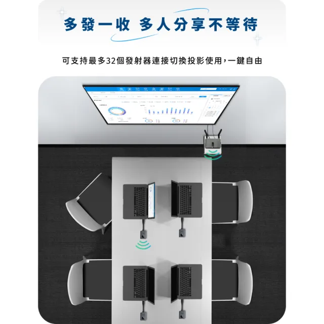 【PX 大通-】大通WTR-5500TX僅發射端 HDMI 無線同步多人會議簡報系統 4K HDMI無線投影(1080P/60Hz無線影音)