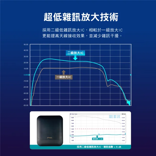 【-PX 大通】數位天線 數位電視天線 數位全向通 室內 室外淋雨 訊號強波放大天線板(HDA-8000)