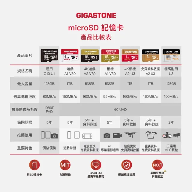 【GIGASTONE 立達】microSDHC UHS-Ⅰ U1 A1V10 32GB記憶卡(支援兒童相機/網路攝影機/音箱)