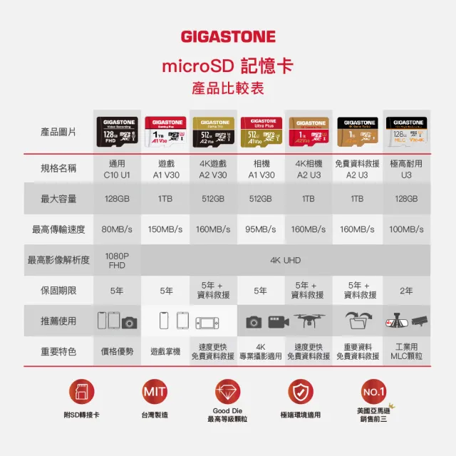 【GIGASTONE 立達】microSDXC UHS-Ⅰ U3 A1V30 128GB相機攝影記憶卡(支援行車紀錄器/監視器)