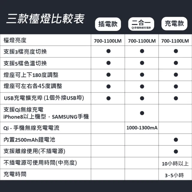 【LifeMarket】折疊式LED檯燈 USB充電款(BSMI認證 桌燈 學生閱讀燈 護眼檯燈 節能檯燈 摺疊檯燈)