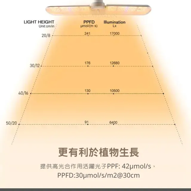 【微糖花植間】SJ飛行船植物燈-大範圍照射款(植物生長燈/全光譜植物燈/led)