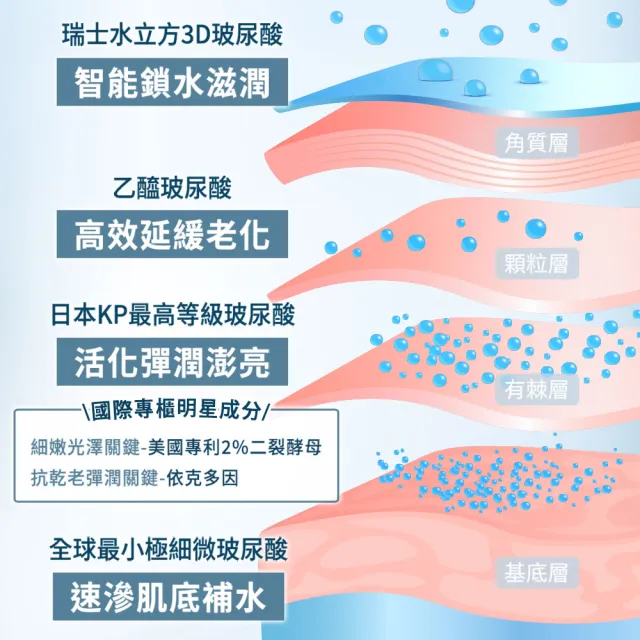 【Ido 船井醫朵】買4送2★玻尿酸水光修護精華30ml(最高等級玻尿酸)