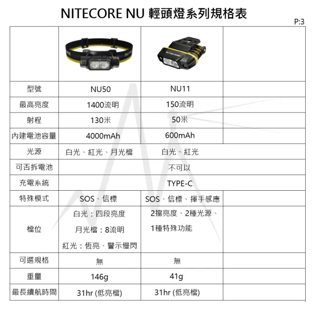 【NITECORE】電筒王 NU35(頭燈 紅/白光/CRI光 三光源 內建電池+4號電池 登山 USB 頭燈 輕裝備)