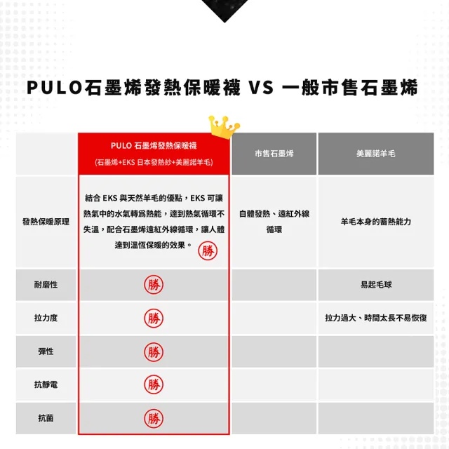 【PULO】黑科技石墨烯發熱保暖襪(男襪/石墨烯/羊毛襪/禦寒保暖/足底發熱循環/保暖襪/紳士襪)