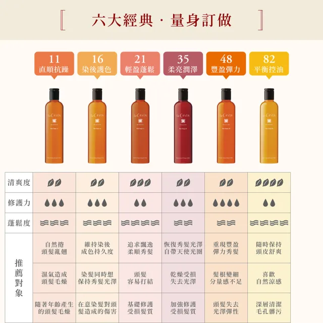 【La CASTA 蕾珂詩】全系列沙龍級精油洗髮精300ml(蓬鬆/控油/抗躁/護色/潤澤/豐盈植萃養護系列)