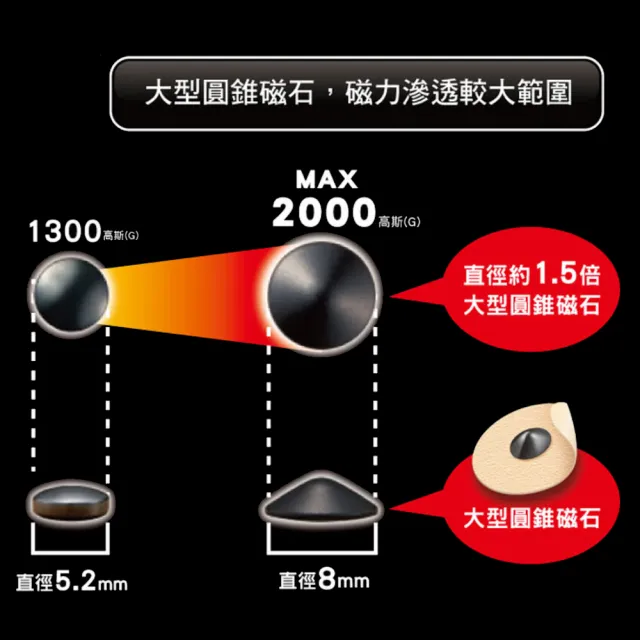 【易利氣 官方直營】momo獨家★磁力貼 大範圍型 2000高斯(48粒/盒_共兩盒)