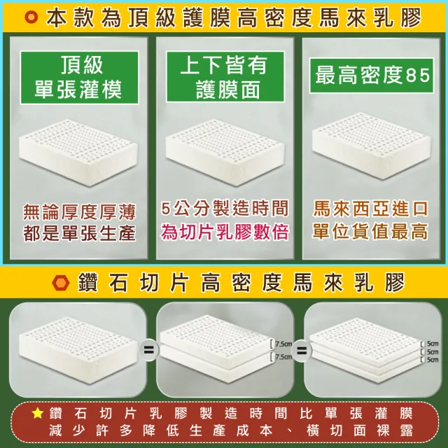 【班尼斯】頂規雙面護膜乳膠床墊3.5尺10cm單人加大床墊高密度85高純度95百萬保證馬來西亞(頂級護膜 非橫切)