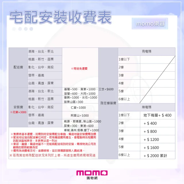 【ROLAND 樂蘭】RP701 88鍵 數位鋼琴(贈手機錄音線/耳機/保養油/可調式鋼琴椅/保固兩年)