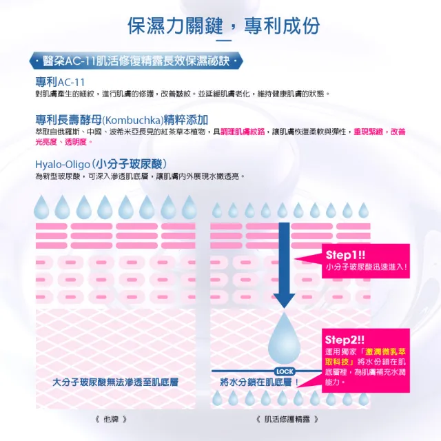 【Ido 船井醫朵】AC-11肌活修復精露120mlx3瓶組(臉部保養/保濕精華)