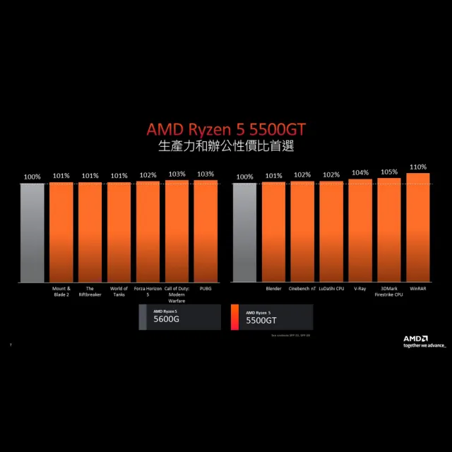 【AMD 超微】Ryzen 5-5500GT 六核心處理器(3.6GHz)