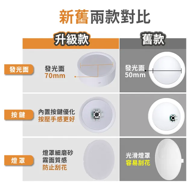 【Mr.U 優先生】免施工 免鑽孔 遙控 LED 壁燈 圓形霧面 充電款(夜燈 磁吸燈 床頭燈 交換禮物)