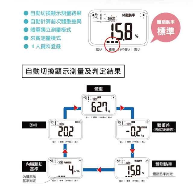 【OMRON 歐姆龍】電子體重計/體脂計 HBF-216(藍色)