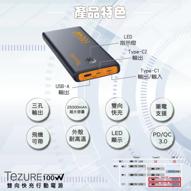 【TeZURE】25000mAh 120W輸出 2C1A 3孔輸出 PD/QC3.0 雙向快充行動電源(筆電/手機/mac/平板等多裝置都可充)