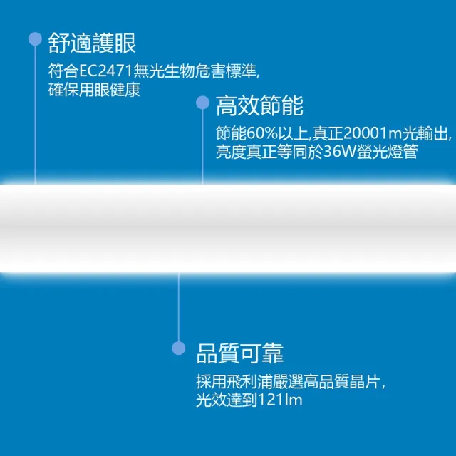 【Philips 飛利浦】10入 T8 LED 燈管 4尺 18.5W 全電壓 雙端入電 日光燈管(黃光/自然光/白光)