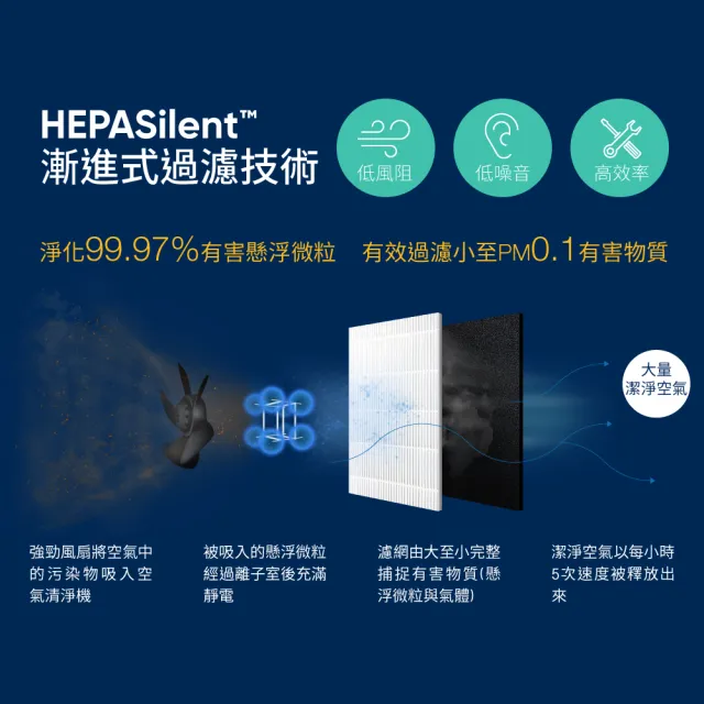 【Blueair】空氣清淨機經典i系列去除99%病毒抗PM2.5過敏原490i(限量福利品)