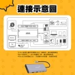 【Mr.OC 橘貓先生】12合1多功能轉接器 TC轉HDMI/RJ45/VGA/USB 3.0(UC601)