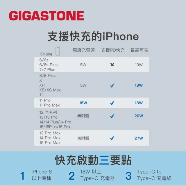 【GIGASTONE 立達】PD/QC3.0 20W單孔急速快充充電器 PD-6201W(支援iPhone 15/14/13/12/11手機快充頭)