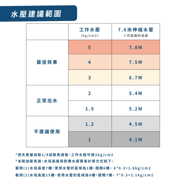 【HOKAS】7.6公尺輕巧型居家園藝防爆伸縮水管無段式水槍套組(修繕園藝、花束園藝、澆水器具、水管)