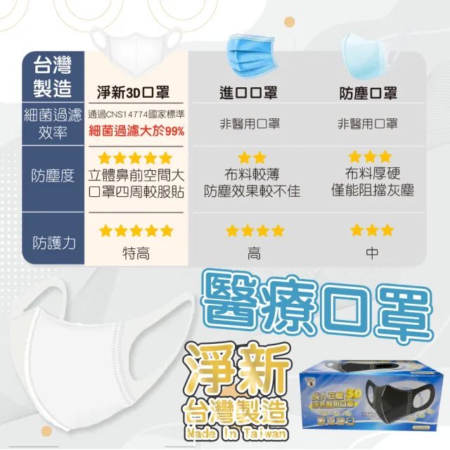 【淨新】3D醫療級成人寬耳立體口罩(50入/一盒/國家隊 防護醫療級/防飛沫/灰塵)