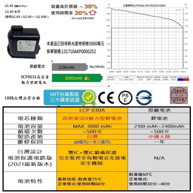 【芯霸電池】LG A9 A9+ 系列 台灣唯一 最高容量3000mAh(全台製 LG)