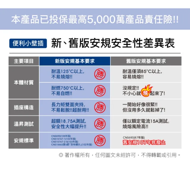 【POLYWELL】小壁插 3P轉2P小壁插 3P+2P插座