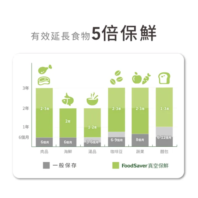 【美國FoodSaver】家用真空保鮮機FM2110(真空機/包裝機/封口機)