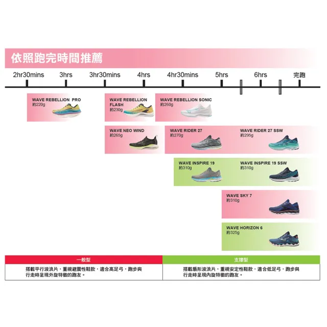 【MIZUNO 美津濃】慢跑鞋 WAVE SKY 7(運動鞋 休閒鞋 全新升級 甜蜜腳感 緩震穩定 舒適包覆 中高階跑鞋)