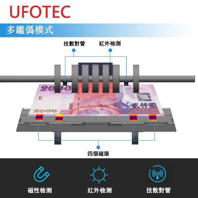 【UFOTEC】2400W 超迷你 3Kg 100-240V國際電壓 台幣專業 點驗鈔機(4磁頭+永久保固)