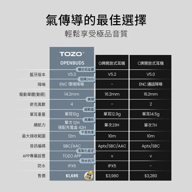 迪士尼充電組【TOZO】OpenBuds降噪開放式氣傳導無線藍牙耳機(Amazon歐美熱賣/專屬APP/ENC通話降噪/耳掛式/I