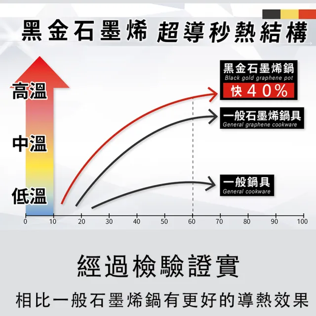 【DIAMOND CHEF】石墨烯IH爐可用不沾鍋雙鍋4件組-夏于喬代言(28CM煎炒鍋+24CM湯鍋)