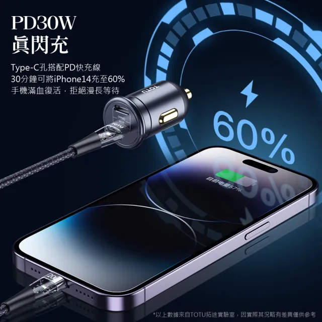 【TOTU】PD30W雙孔車載閃充充電器 PD3.0+QC車用充電器 汽車擴充點煙器/點菸器 USB快充車充(Type-C充電頭)