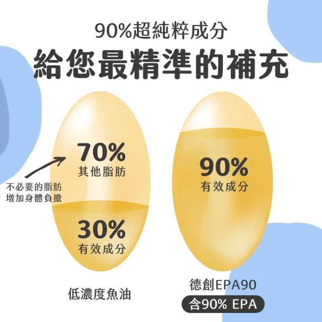 【De Chuang 德創生技】EPA 90%高濃度純淨深海魚油增量版-1入組(共30粒)