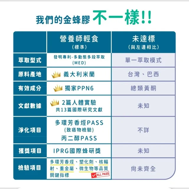 【營養師輕食】PPN6金蜂膠 5入組(一瓶30ML 吳慷仁代言-捍衛呼吸 有感調節 人體實證 蜂膠推薦 江欣樺營養師)