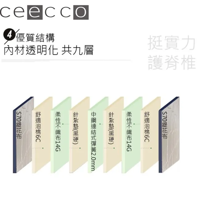 【ceecco】米雪兒高彈力高碳鋼護背彈簧床墊(雙人5尺)