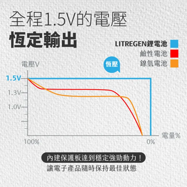 台灣認證 新型Type-C充電孔 2475mWh USB可充式鋰離子3號AA充電電池-一卡4入裝