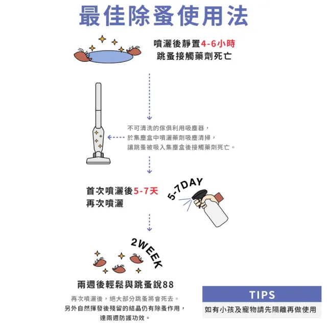 【福來朗】除蚤噴霧500ml3入組(噴頭500ml*1+補充瓶500ml*2)