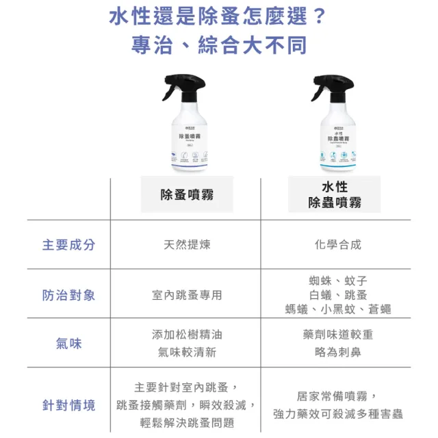 【福來朗】除蚤噴霧500ml3入組(噴頭500ml*1+補充瓶500ml*2)