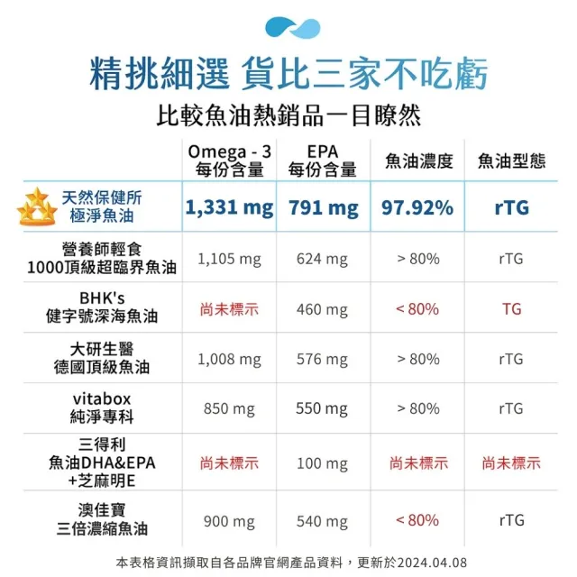 【天然保健所】極淨魚油3盒組(60顆/盒-KD Pharma頂級德國魚油.高濃度魚油)