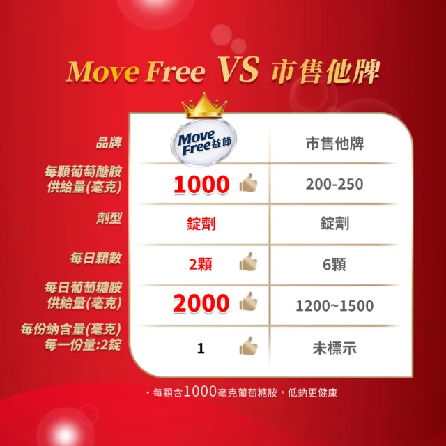 【Move Free 益節】葡萄糖胺錠禮盒組(150錠*2瓶) (Janet推薦-葡萄糖胺推薦/關鍵保健)