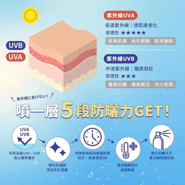 【SHILLS 舒兒絲】很耐曬超清爽亮白防曬冰鎮噴霧SPF50+PA++++日本粉3入(防曬噴霧/敏感肌可用/母嬰孩童)