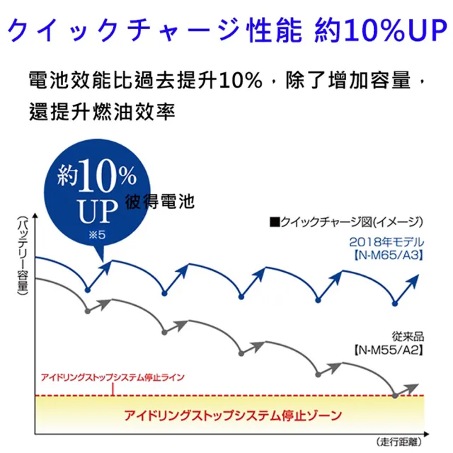 【Panasonic 國際牌】N-80 CAOS怠速熄火電瓶(大頭)
