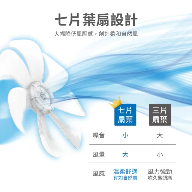 【Philips 飛利浦】12吋 可定時窄邊框時尚美型風扇 7片扇葉設計-檯立兩用(ACR2142SF)