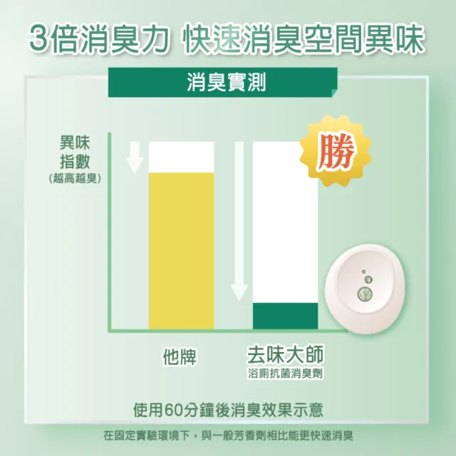 【去味大師】抗菌浴廁消臭劑/芳香劑 7ml正裝X3+7ml補充包X3(晨晞麝香/淨柔花香/朝露凝香/沐光皂香)