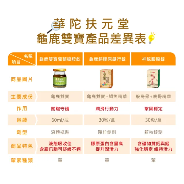 【華陀扶元堂】龜鹿雙寶葡萄糖胺飲3盒組+十二味龜鹿鈣強膠原錠3盒組(15包/盒;陳美鳳代言)