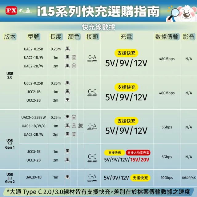 【PX 大通-】2年保固送240瓦線氮化鎵GaN充電器140W筆電Type C手機PD平板快充頭USB充電頭(PWC-14012W)